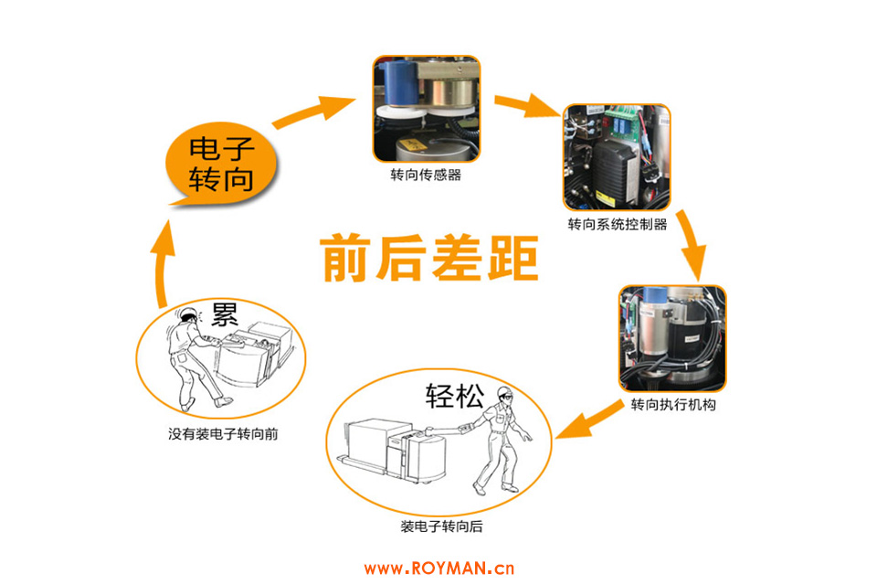 EPS电子助力转向